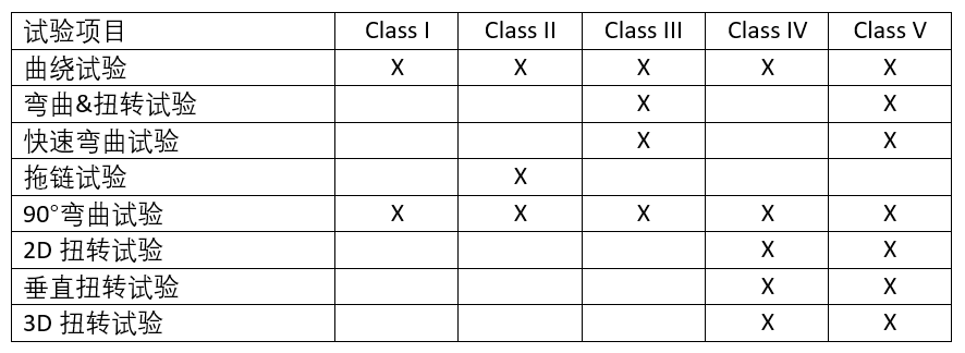 2 PfG 2577按照線纜的機(jī)械強(qiáng)度對線纜劃分等級